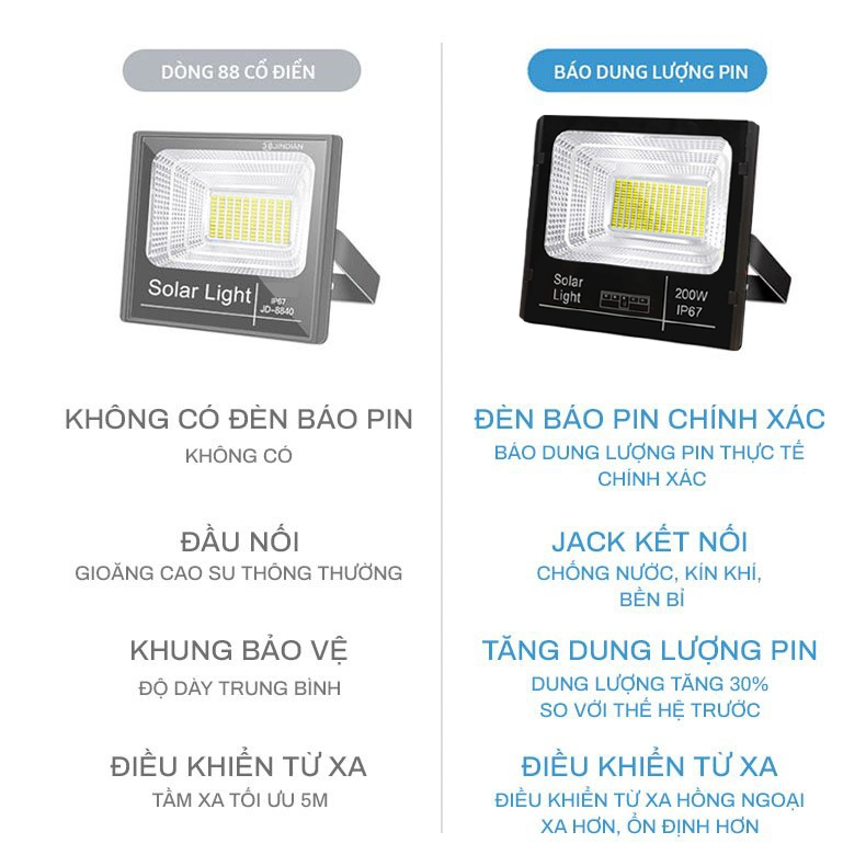 Đèn Năng Lượng Mặt Trời 200W Led 5054, IP67 Giá Rẻ